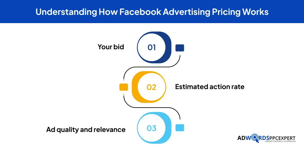 Understanding How Facebook Advertising Pricing Works
