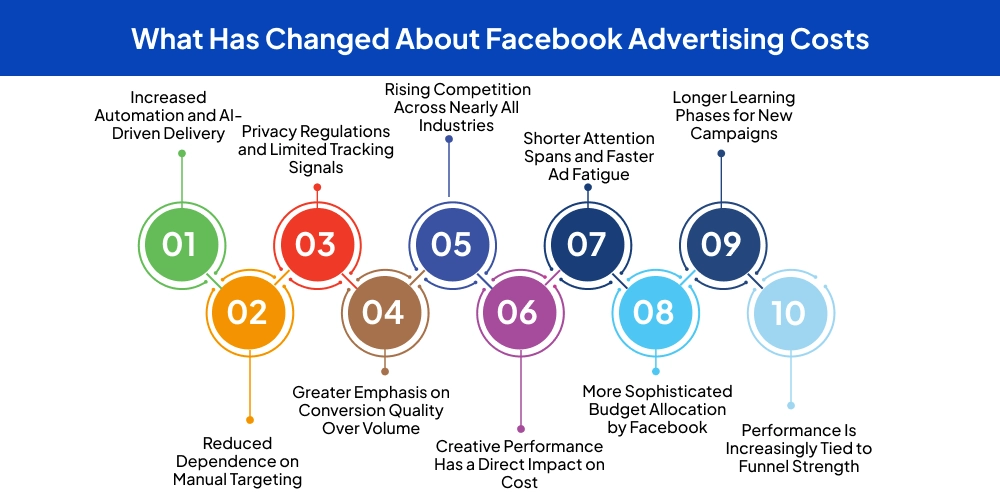 What Has Changed About Facebook Advertising Costs