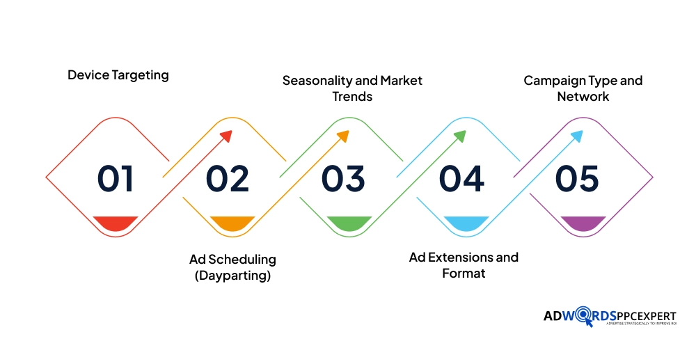 Key Factors That Affect How Much Does Google PPC Price