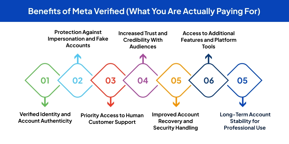 Benefits of Meta Verified (What You Are Actually Paying For)