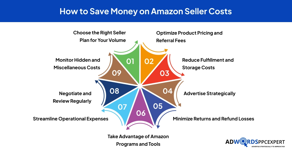 How to Save Money on Amazon Seller Costs