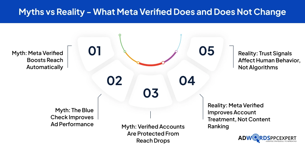 Myths vs Reality - What Meta Verified Does and Does Not Change