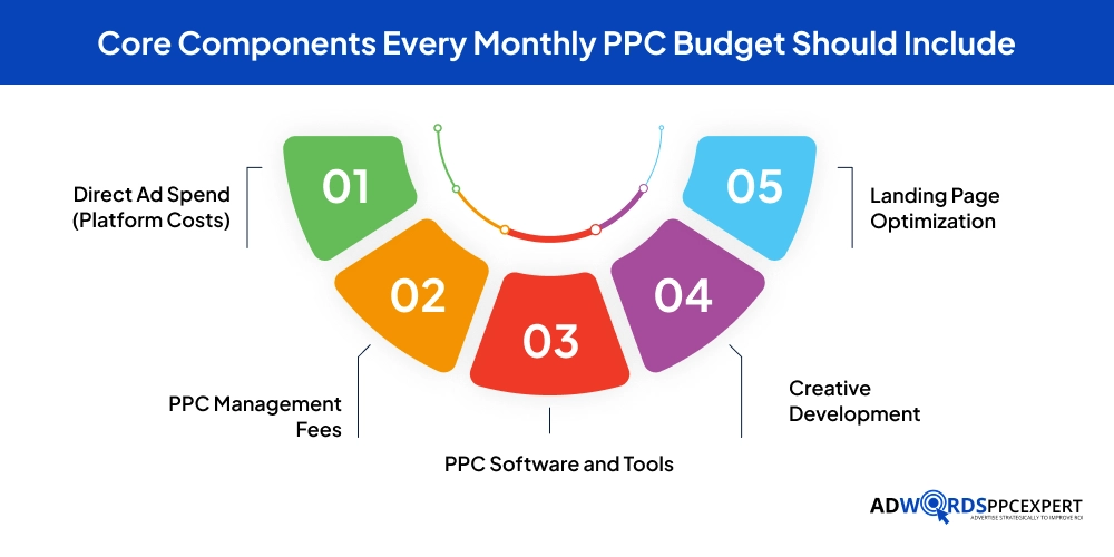 Core Components Every Monthly PPC Budget Should Include