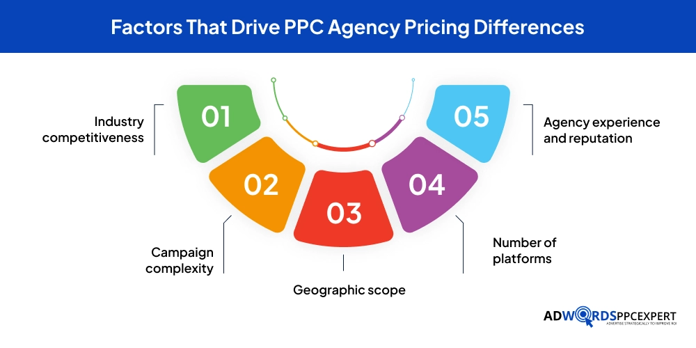 Factors That Drive PPC Agency Pricing Differences