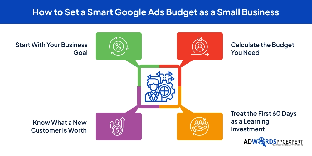 Smart Google Ads Budget