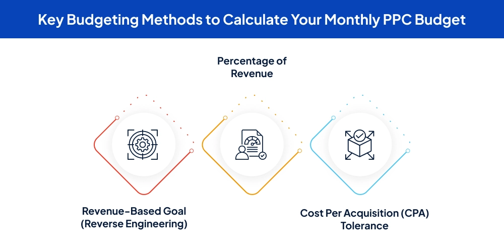 Key Budgeting Methods to Calculate Your Monthly PPC Budget