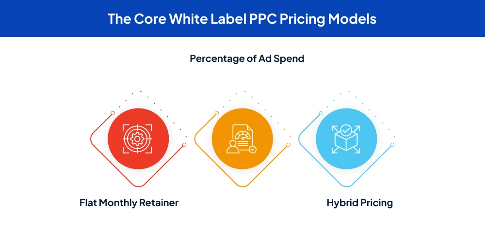The Core White Label PPC Pricing Models