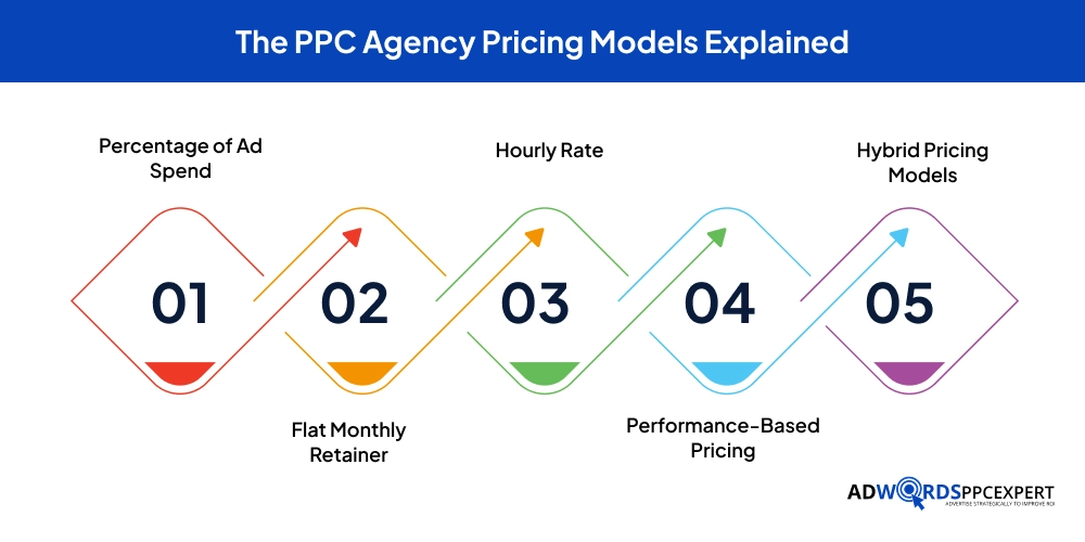 The PPC Agency Pricing Models Explained