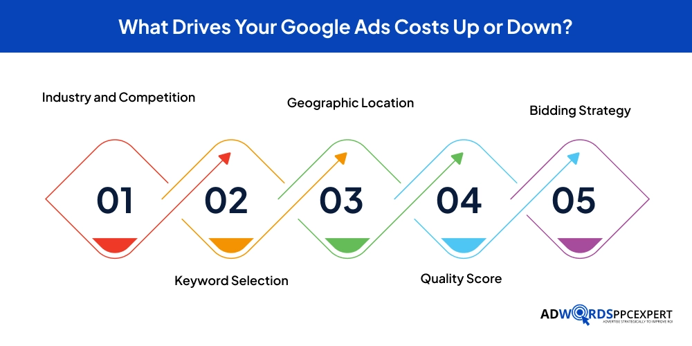 What Drives Your Google Ads Costs Up or Down_