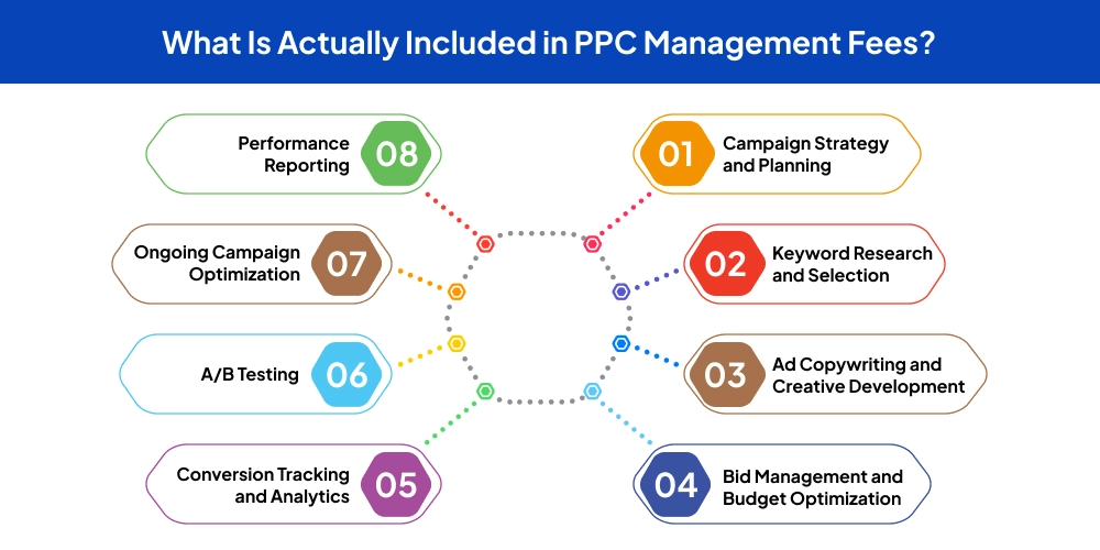 What Is Actually Included in PPC Management Fees_