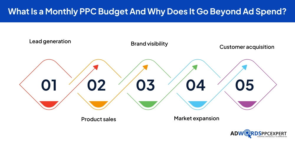 What Is a Monthly PPC Budget And Why Does It Go Beyond Ad Spend_
