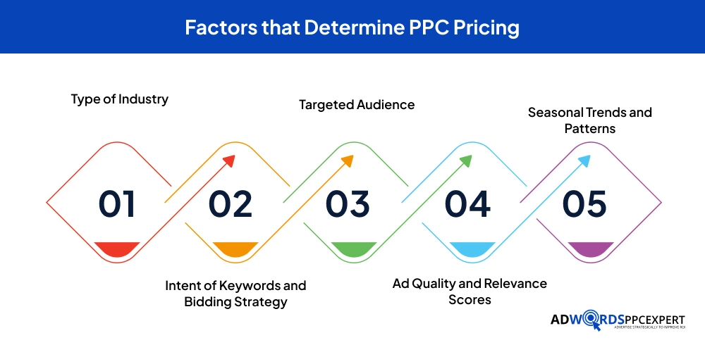 Factors that Determine PPC Pricing (1)