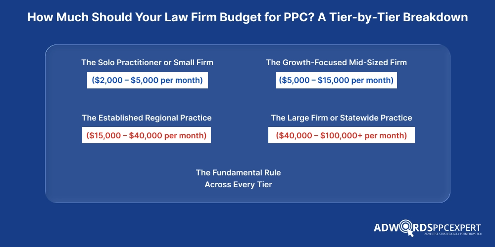How Much Should Your Law Firm Budget for PPC_ A Tier-by-Tier Breakdown