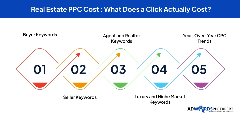 Real Estate PPC Cost