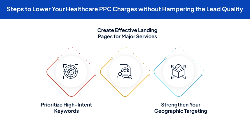 Healthcare PPC Charges