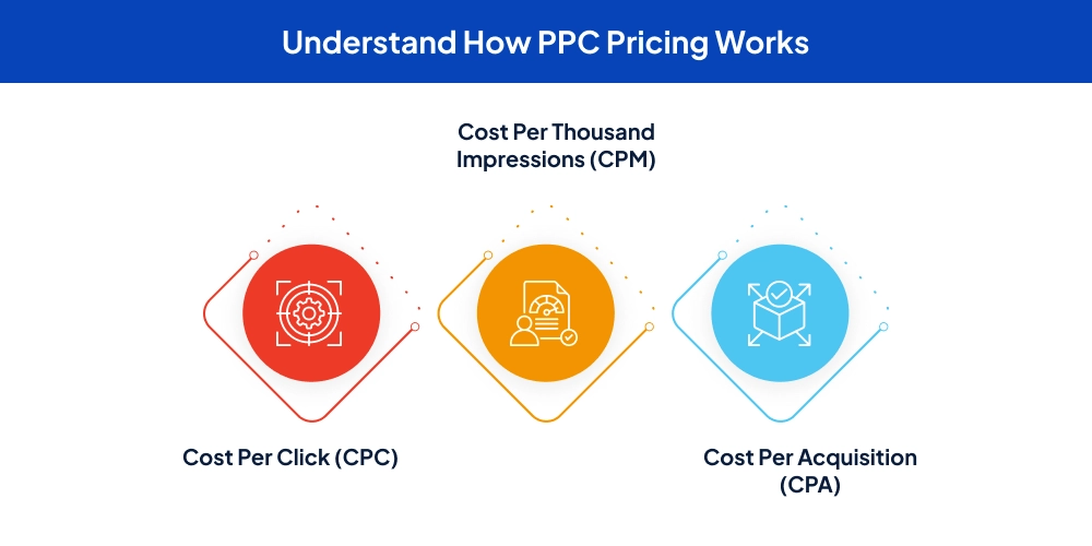 Understand How PPC Pricing Works