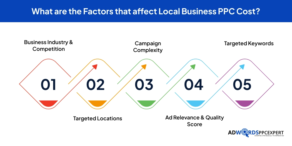 What are the Factors that affect Local Business PPC Cost_
