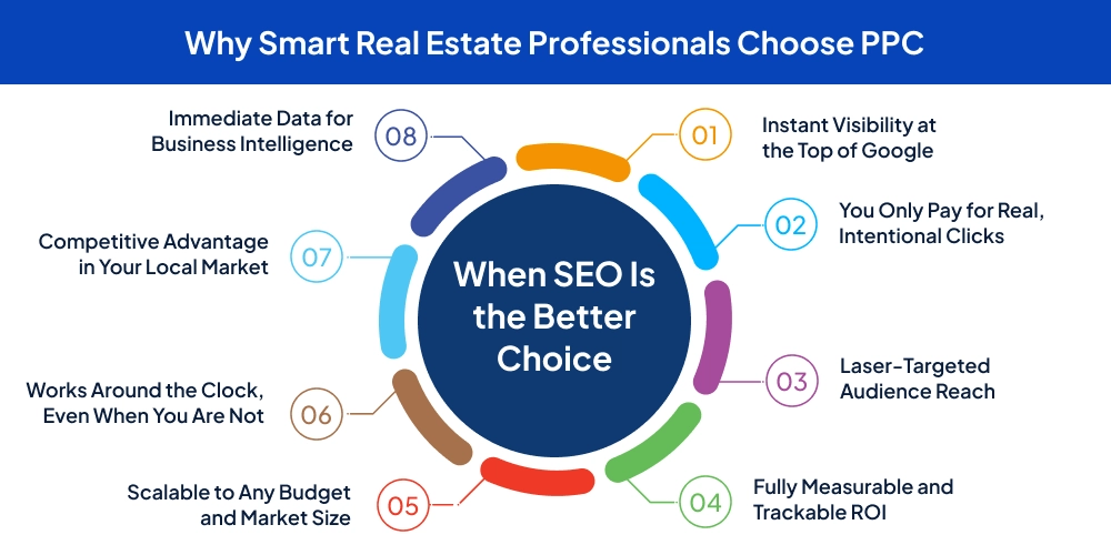 Why Smart Real Estate Professionals Choose PPC
