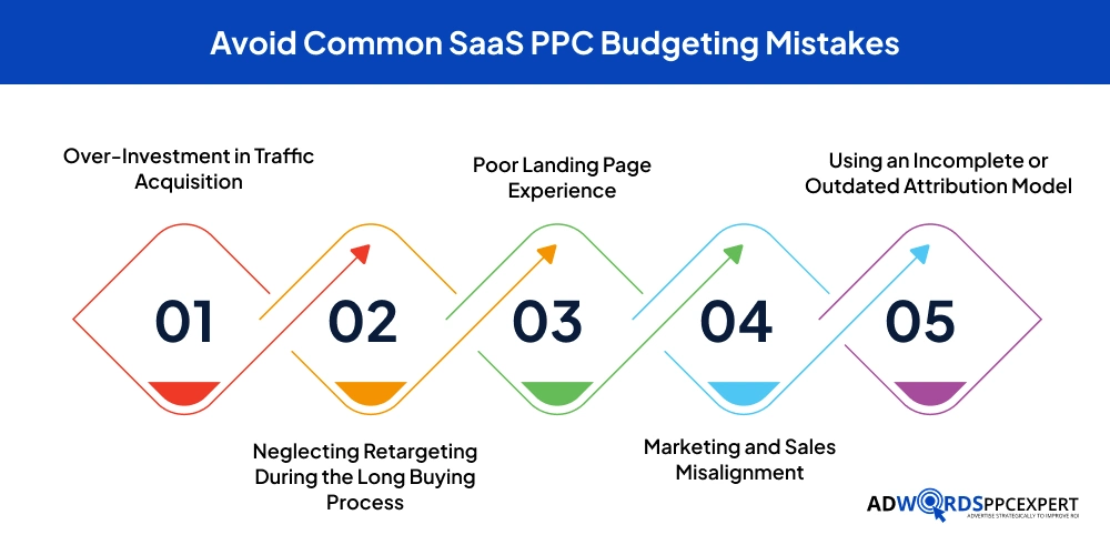 Avoid Common SaaS PPC Budgeting Mistakes