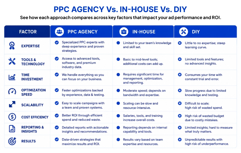 PPC AGENCY vs. IN-HOUSE vs. DIY