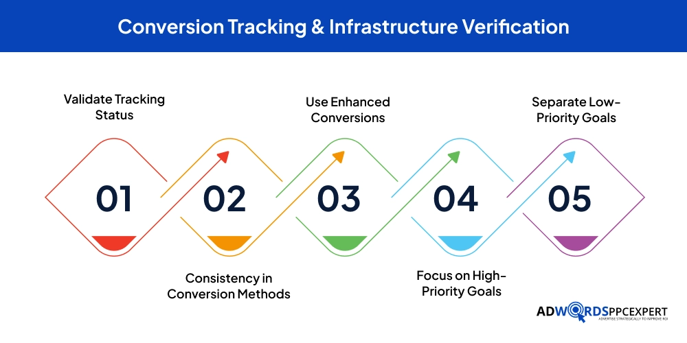 Conversion Tracking & Infrastructure Verification (1)
