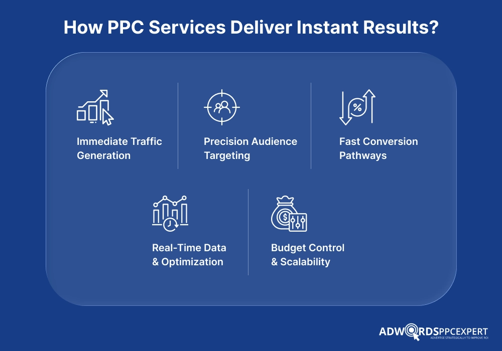 How PPC Services Deliver Instant Results?