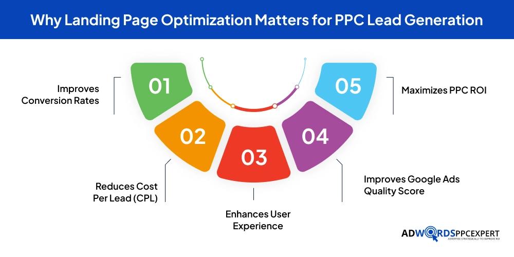 Why Landing Page Optimization Matters for PPC Lead Generation