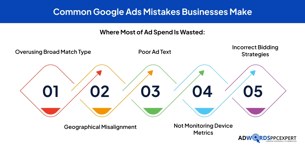 Common Google Ads Mistakes Businesse