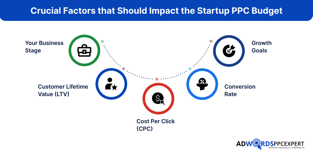 Crucial Factors that Should Impact the Startup PPC Budget