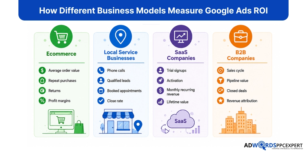 How Different Business Models Measure Google Ads ROI