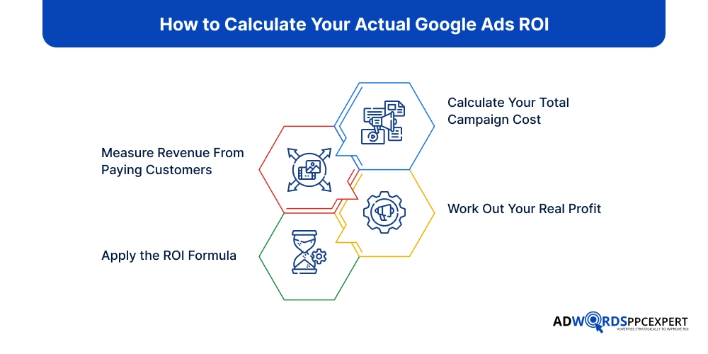 How to Calculate Your Actual Google Ads ROI