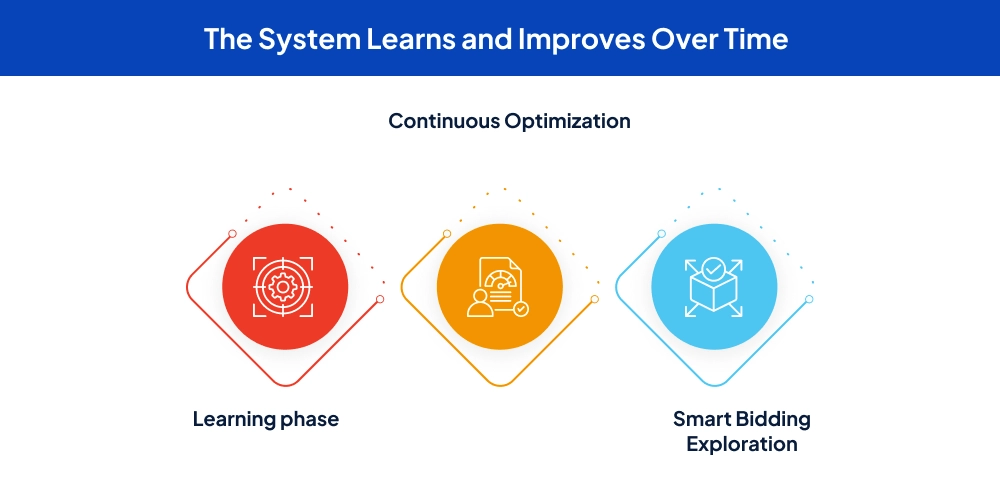 The System Learns and Improves Over Time