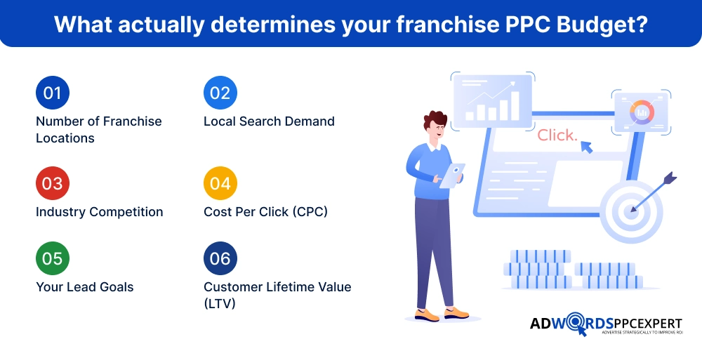 What actually determines your franchise PPC Budget_