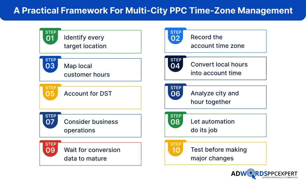 A Practical Framework For Multi-City PPC Time-Zone Management