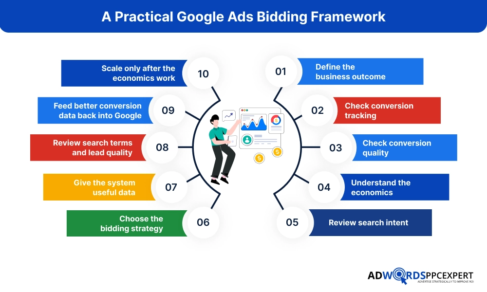 A Practical Google Ads Bidding Framework