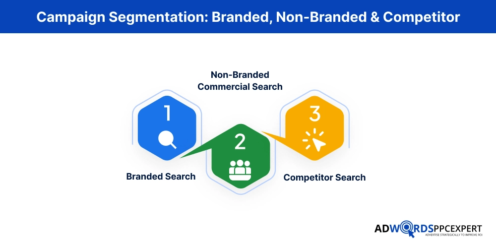 Campaign Segmentation_ Branded, Non-Branded & Competitor