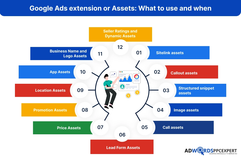Google Ads extension or Assets_ What to use and when