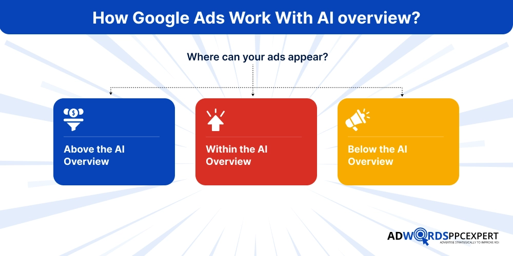 How Google Ads Work With AI overview_