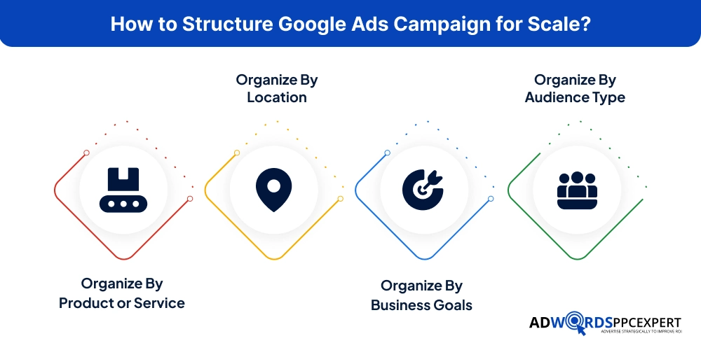 How to Structure Google Ads Campaign for Scale_