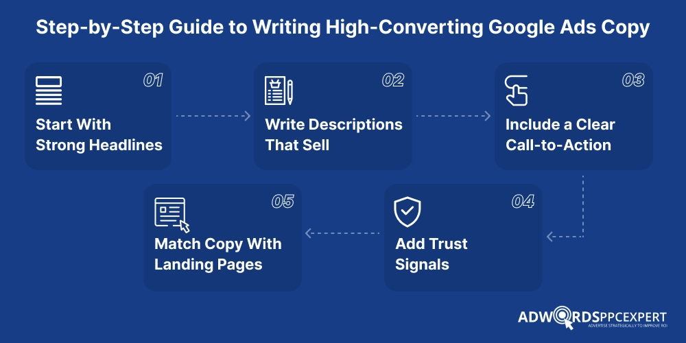 Step-by-Step Guide to Writing High-Converting Google Ads Copy