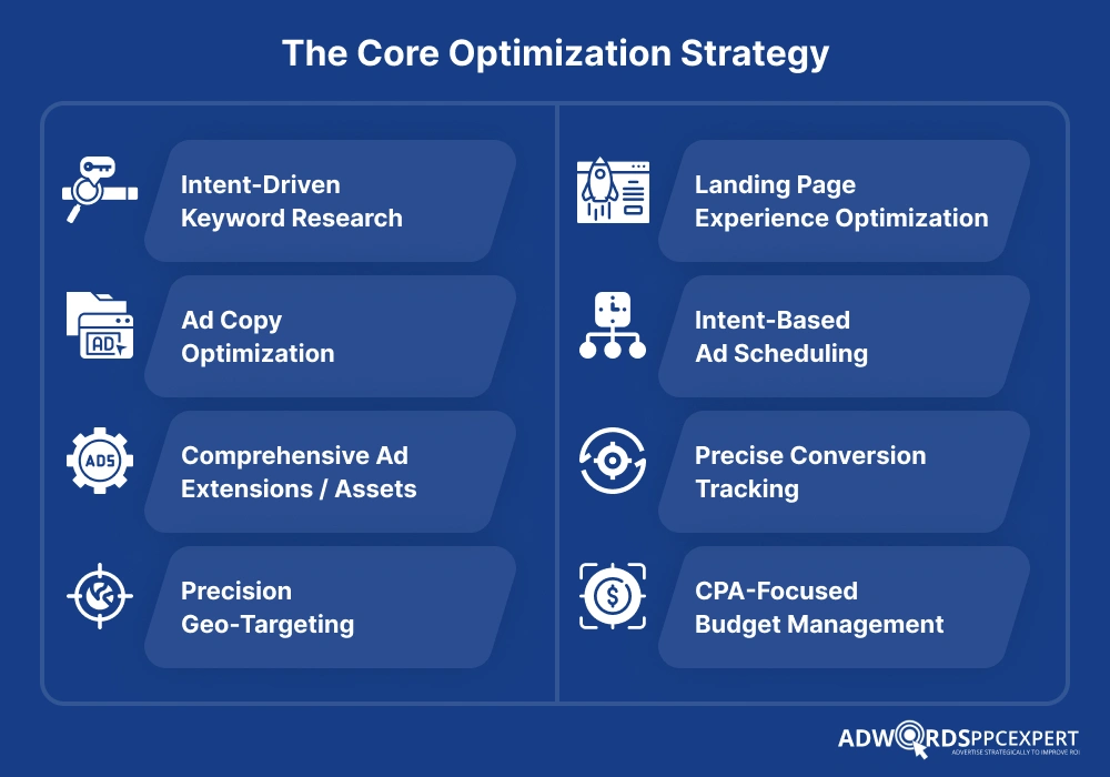 The Core Optimization Strategy
