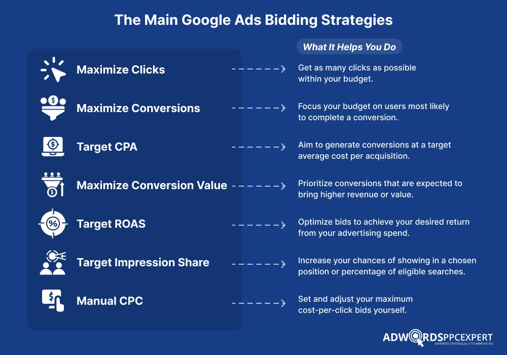 The Main Google Ads Bidding Strategies