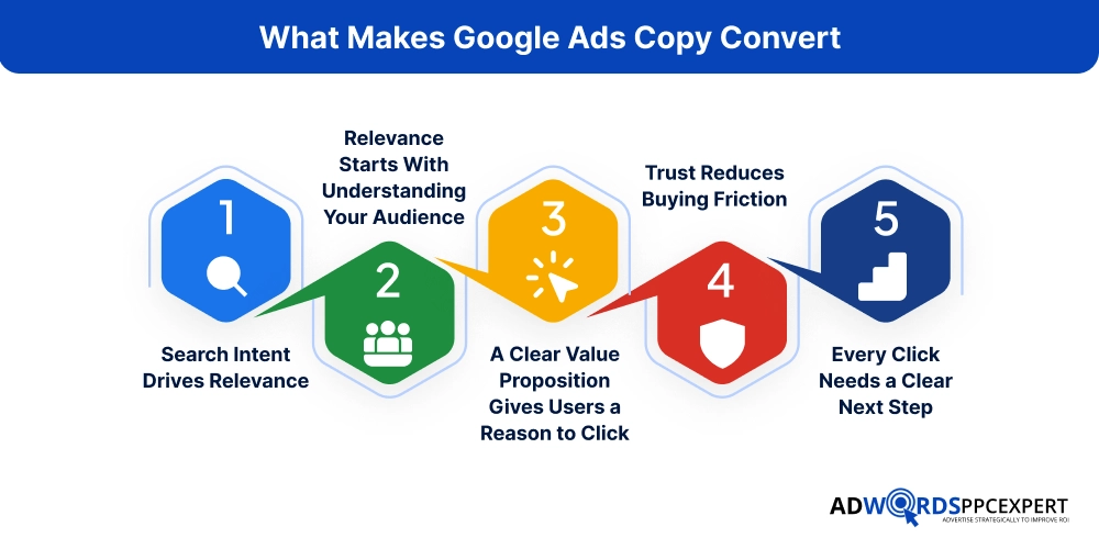 What Makes Google Ads Copy Convert