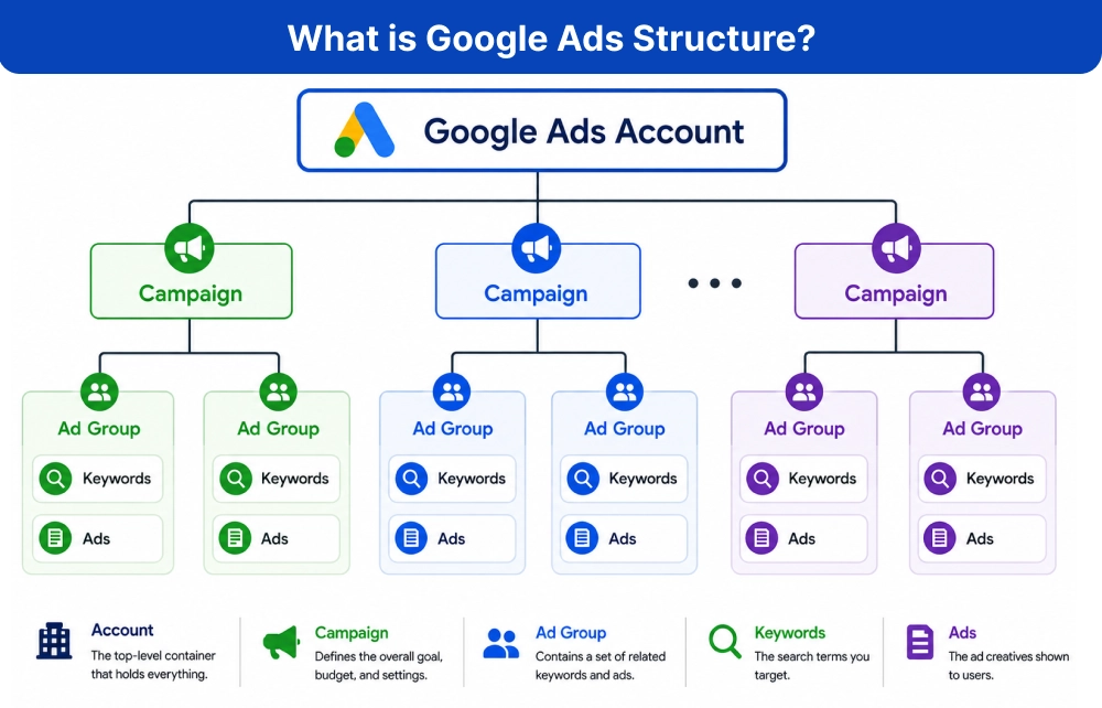 What is Google Ads Structure_
