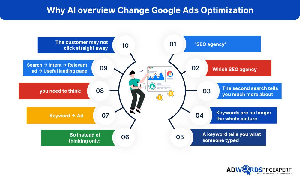 Why AI overview Change Google Ads Optimization