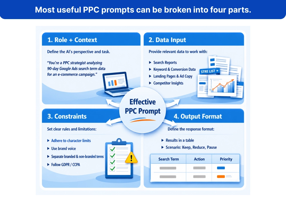 Most useful PPC prompts