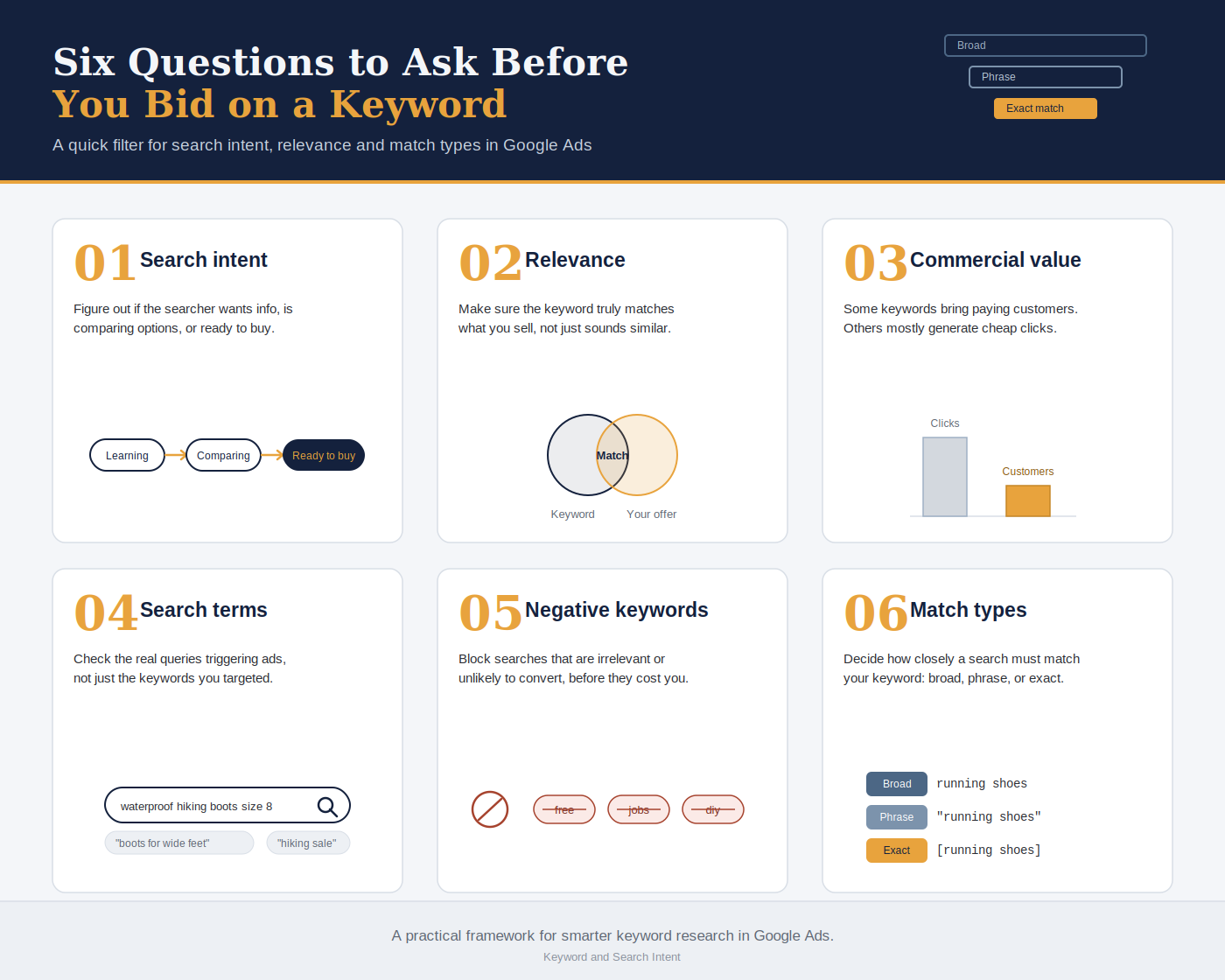 keyword-search-intent-grid