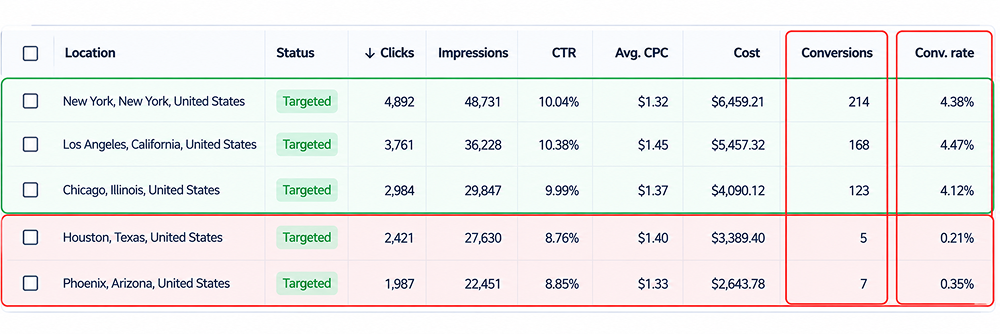 Check Conversions by Location