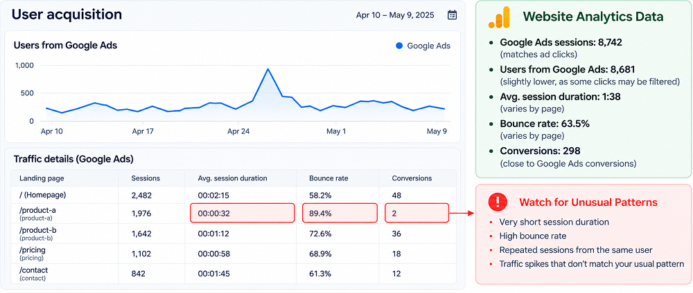 Google Ads with website data