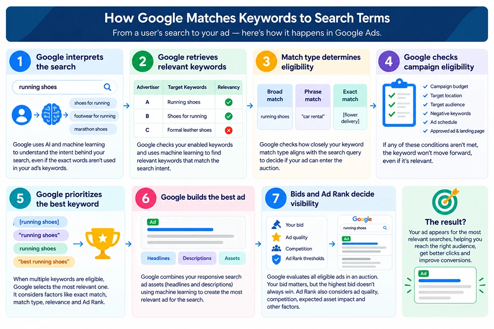 how-google-matches-keywords
